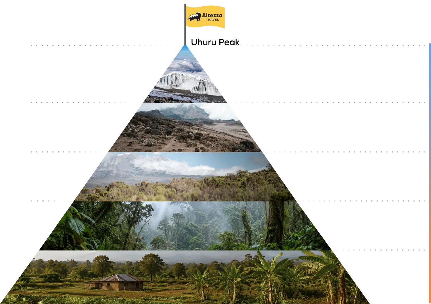 Zonas climáticas e temperaturas do Kilimanjaro por altitude Zonas climáticas e temperaturas do Kilimanjaro por altitude
